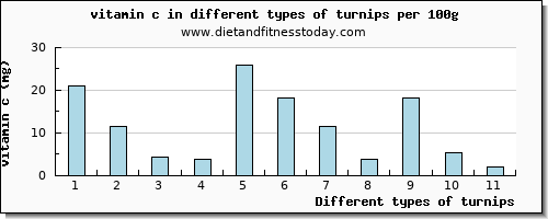 turnips vitamin c per 100g